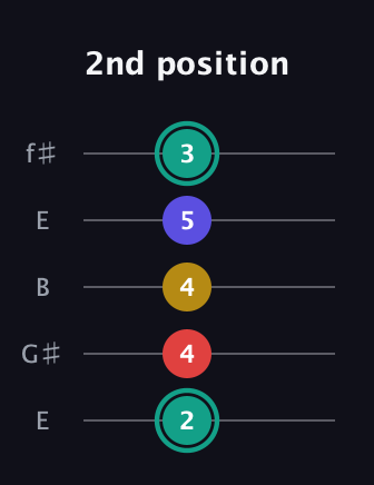 F♯ Diminished 7th guitar tab — 2nd position (2 4 4 5 3) in Open D (f♯DF♯AD) · Capo 2