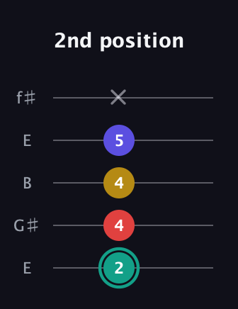F♯ Diminished 7th guitar tab — 2nd position (2 4 4 5 x) in Open D (f♯DF♯AD) · Capo 2