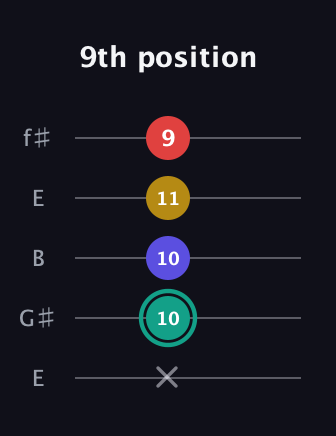 F♯ Diminished 7th guitar tab — 9th position (x 10 10 11 9) in Open D (f♯DF♯AD) · Capo 2
