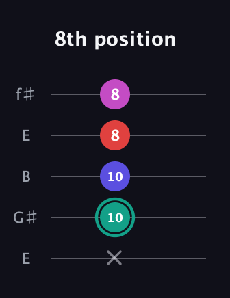 F♯ Diminished Added 11th guitar tab — 8th position (x 10 10 8 8) in Open D (f♯DF♯AD) · Capo 2