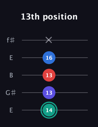 F♯ Diminished Added 2nd guitar tab — 13th position (14 13 13 16 x) in Open D (f♯DF♯AD) · Capo 2