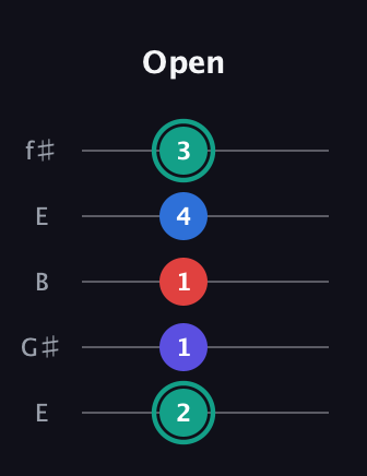 F♯ Diminished Added 2nd guitar tab — Open (2 1 1 4 3) in Open D (f♯DF♯AD) · Capo 2