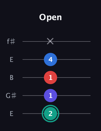 F♯ Diminished Added 2nd guitar tab — Open (2 1 1 4 x) in Open D (f♯DF♯AD) · Capo 2