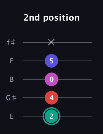 F♯ Diminished Added 4th guitar tab — 2nd position (2 4 0 5 x) in Open D (f♯DF♯AD) · Capo 2