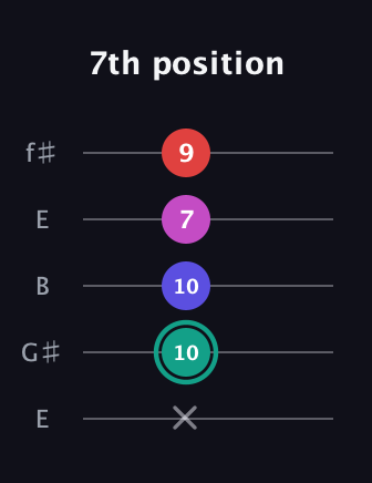 F♯ Diminished Added 4th guitar tab — 7th position (x 10 10 7 9) in Open D (f♯DF♯AD) · Capo 2