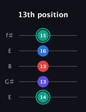 F♯ Diminished Added 9th guitar tab — 13th position (14 13 13 16 15) in Open D (f♯DF♯AD) · Capo 2