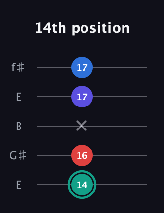 F♯ Diminished Added 9th guitar tab — 14th position (14 16 x 17 17) in Open D (f♯DF♯AD) · Capo 2
