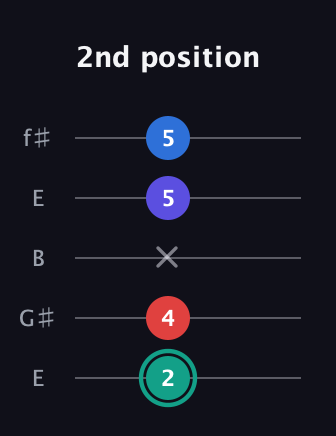 F♯ Diminished Added 9th guitar tab — 2nd position (2 4 x 5 5) in Open D (f♯DF♯AD) · Capo 2