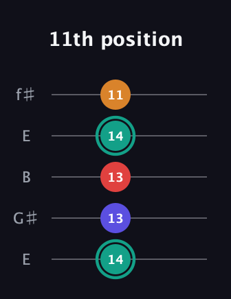 F♯ Diminished Flat 13th guitar tab — 11th position (14 13 13 14 11) in Open D (f♯DF♯AD) · Capo 2
