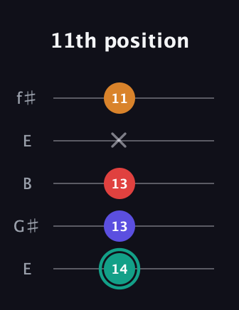 F♯ Diminished Flat 13th guitar tab — 11th position (14 13 13 x 11) in Open D (f♯DF♯AD) · Capo 2