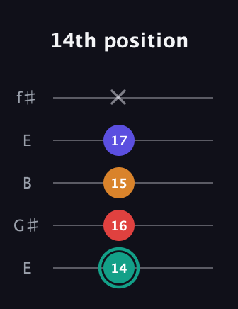 F♯ Diminished Flat 13th guitar tab — 14th position (14 16 15 17 x) in Open D (f♯DF♯AD) · Capo 2