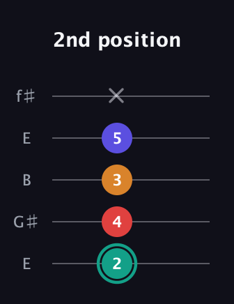 F♯ Diminished Flat 13th guitar tab — 2nd position (2 4 3 5 x) in Open D (f♯DF♯AD) · Capo 2