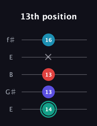 F♯ Diminished Flat 9th guitar tab — 13th position (14 13 13 x 16) in Open D (f♯DF♯AD) · Capo 2