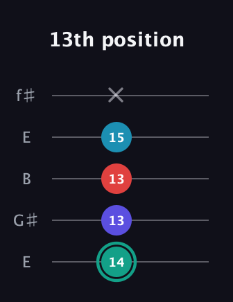 F♯ Diminished Flat 9th guitar tab — 13th position (14 13 13 15 x) in Open D (f♯DF♯AD) · Capo 2