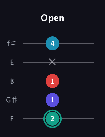 F♯ Diminished Flat 9th guitar tab — Open (2 1 1 x 4) in Open D (f♯DF♯AD) · Capo 2