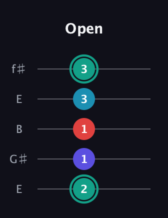 F♯ Diminished Flat 9th guitar tab — Open (2 1 1 3 3) in Open D (f♯DF♯AD) · Capo 2