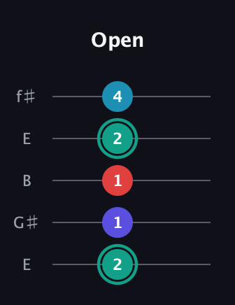 F♯ Diminished Flat 9th guitar tab — Open (2 1 1 2 4) in Open D (f♯DF♯AD) · Capo 2