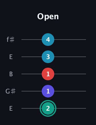 F♯ Diminished Flat 9th guitar tab — Open (2 1 1 3 4) in Open D (f♯DF♯AD) · Capo 2