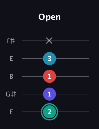 F♯ Diminished Flat 9th guitar tab — Open (2 1 1 3 x) in Open D (f♯DF♯AD) · Capo 2