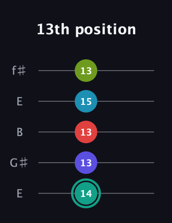 F♯ Diminished minor ninth Sharp 9th guitar tab — 13th position (14 13 13 15 13) in Open D (f♯DF♯AD) · Capo 2