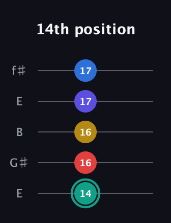 F♯ Diminished ninth guitar tab — 14th position (14 16 16 17 17) in Open D (f♯DF♯AD) · Capo 2