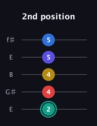 F♯ Diminished ninth guitar tab — 2nd position (2 4 4 5 5) in Open D (f♯DF♯AD) · Capo 2