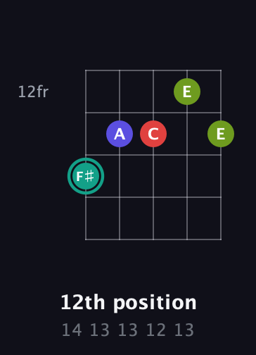 F♯ Diminished Sharp 13th guitar chord — 12th position (14 13 13 12 13) fretboard diagram in Open D (f♯DF♯AD) · Capo 2