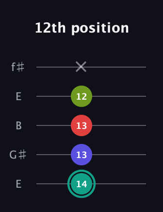 F♯ Diminished Sharp 13th guitar tab — 12th position (14 13 13 12 x) in Open D (f♯DF♯AD) · Capo 2