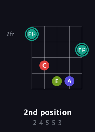 F♯ Diminished Sharp 13th guitar chord — 2nd position (2 4 5 5 3) fretboard diagram in Open D (f♯DF♯AD) · Capo 2