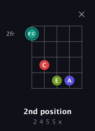 F♯ Diminished Sharp 13th guitar chord — 2nd position (2 4 5 5 x) fretboard diagram in Open D (f♯DF♯AD) · Capo 2