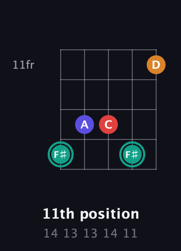 F♯ Diminished Sharp 5th guitar chord — 11th position (14 13 13 14 11) fretboard diagram in Open D (f♯DF♯AD) · Capo 2