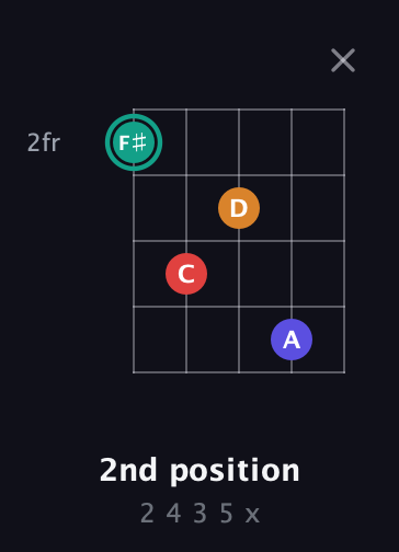 F♯ Diminished Sharp 5th guitar chord — 2nd position (2 4 3 5 x) fretboard diagram in Open D (f♯DF♯AD) · Capo 2