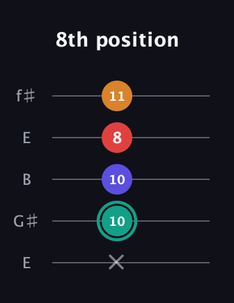 F♯ Diminished Sharp 5th guitar tab — 8th position (x 10 10 8 11) in Open D (f♯DF♯AD) · Capo 2