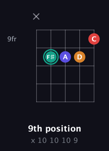 F♯ Diminished Sharp 5th guitar chord — 9th position (x 10 10 10 9) fretboard diagram in Open D (f♯DF♯AD) · Capo 2