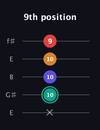 F♯ Diminished Sharp 5th guitar tab — 9th position (x 10 10 10 9) in Open D (f♯DF♯AD) · Capo 2