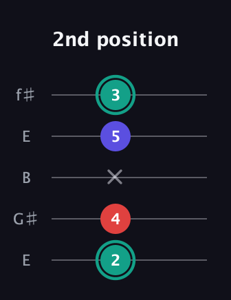F♯ Diminished Sharp 9th guitar tab — 2nd position (2 4 x 5 3) in Open D (f♯DF♯AD) · Capo 2