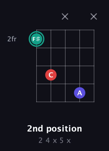 F♯ Diminished Sharp 9th guitar chord — 2nd position (2 4 x 5 x) fretboard diagram in Open D (f♯DF♯AD) · Capo 2