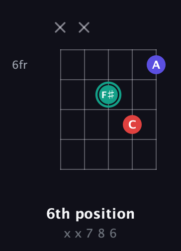 F♯ Diminished Sharp 9th guitar chord — 6th position (x x 7 8 6) fretboard diagram in Open D (f♯DF♯AD) · Capo 2