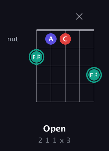 F♯ Diminished Sharp 9th guitar chord — Open (2 1 1 x 3) fretboard diagram in Open D (f♯DF♯AD) · Capo 2