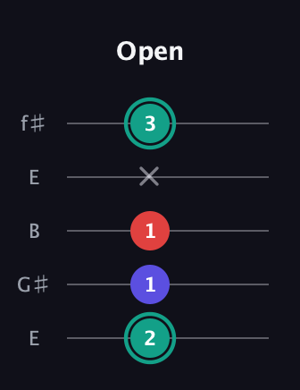 F♯ Diminished Sharp 9th guitar tab — Open (2 1 1 x 3) in Open D (f♯DF♯AD) · Capo 2