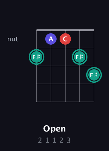 F♯ Diminished Sharp 9th guitar chord — Open (2 1 1 2 3) fretboard diagram in Open D (f♯DF♯AD) · Capo 2