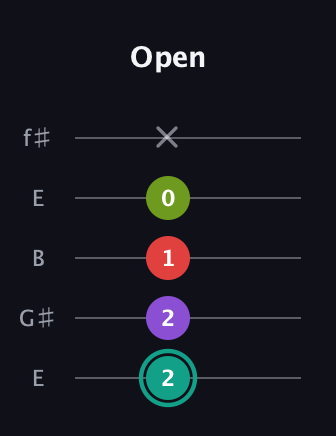 F♯ Dominant 7th Flat 5th guitar tab — Open (2 2 1 0 x) in Open D (f♯DF♯AD) · Capo 2