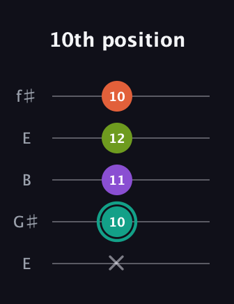 F♯ Dominant 7th Sharp 13th guitar tab — 10th position (x 10 11 12 10) in Open D (f♯DF♯AD) · Capo 2