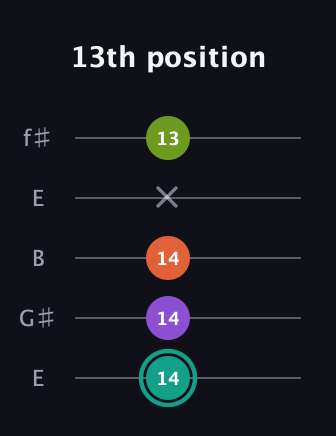 F♯ Dominant 7th Sharp 13th guitar tab — 13th position (14 14 14 x 13) in Open D (f♯DF♯AD) · Capo 2
