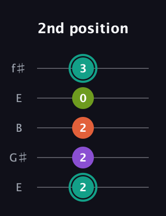 F♯ Dominant 7th Sharp 13th guitar tab — 2nd position (2 2 2 0 3) in Open D (f♯DF♯AD) · Capo 2