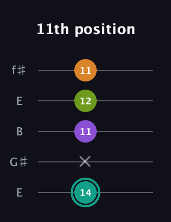F♯ Dominant 7th Sharp 5th guitar tab — 11th position (14 x 11 12 11) in Open D (f♯DF♯AD) · Capo 2