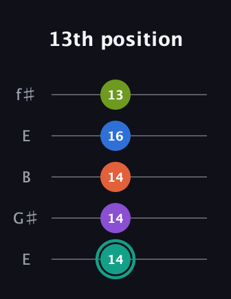 F♯ Dominant 9th Sharp 13th guitar tab — 13th position (14 14 14 16 13) in Open D (f♯DF♯AD) · Capo 2
