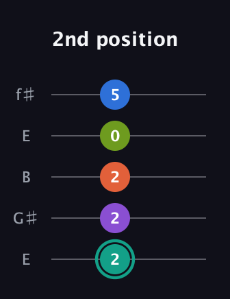 F♯ Dominant 9th Sharp 13th guitar tab — 2nd position (2 2 2 0 5) in Open D (f♯DF♯AD) · Capo 2
