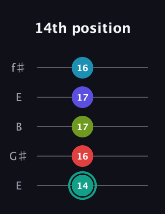 F♯ Half-Diminished 7th Flat 9th guitar tab — 14th position (14 16 17 17 16) in Open D (f♯DF♯AD) · Capo 2