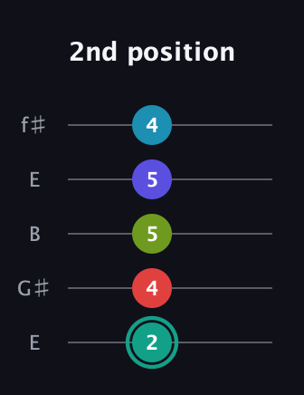 F♯ Half-Diminished 7th Flat 9th guitar tab — 2nd position (2 4 5 5 4) in Open D (f♯DF♯AD) · Capo 2